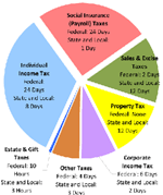 Tax Freedom Day By Type of Tax